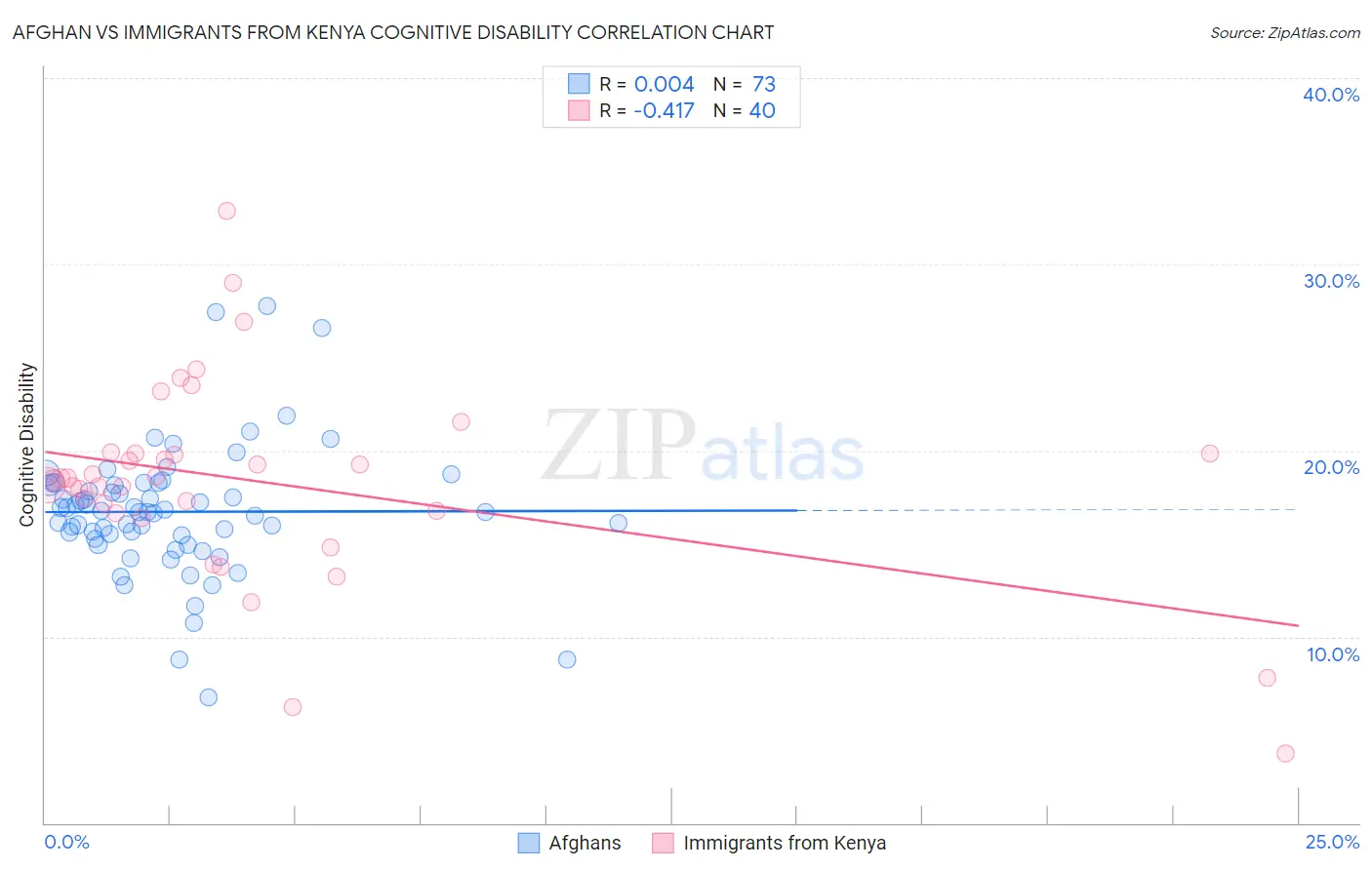 Afghan vs Immigrants from Kenya Cognitive Disability