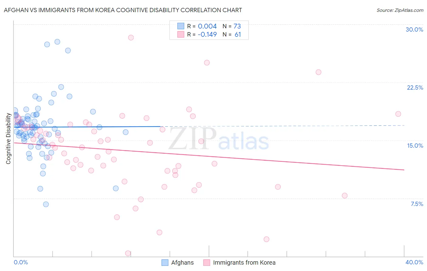 Afghan vs Immigrants from Korea Cognitive Disability