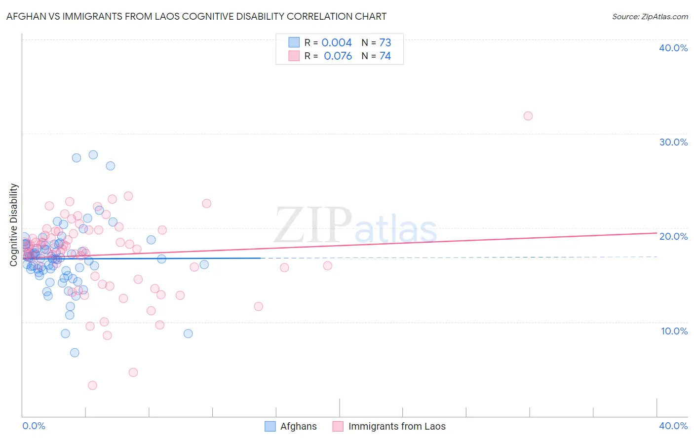 Afghan vs Immigrants from Laos Cognitive Disability