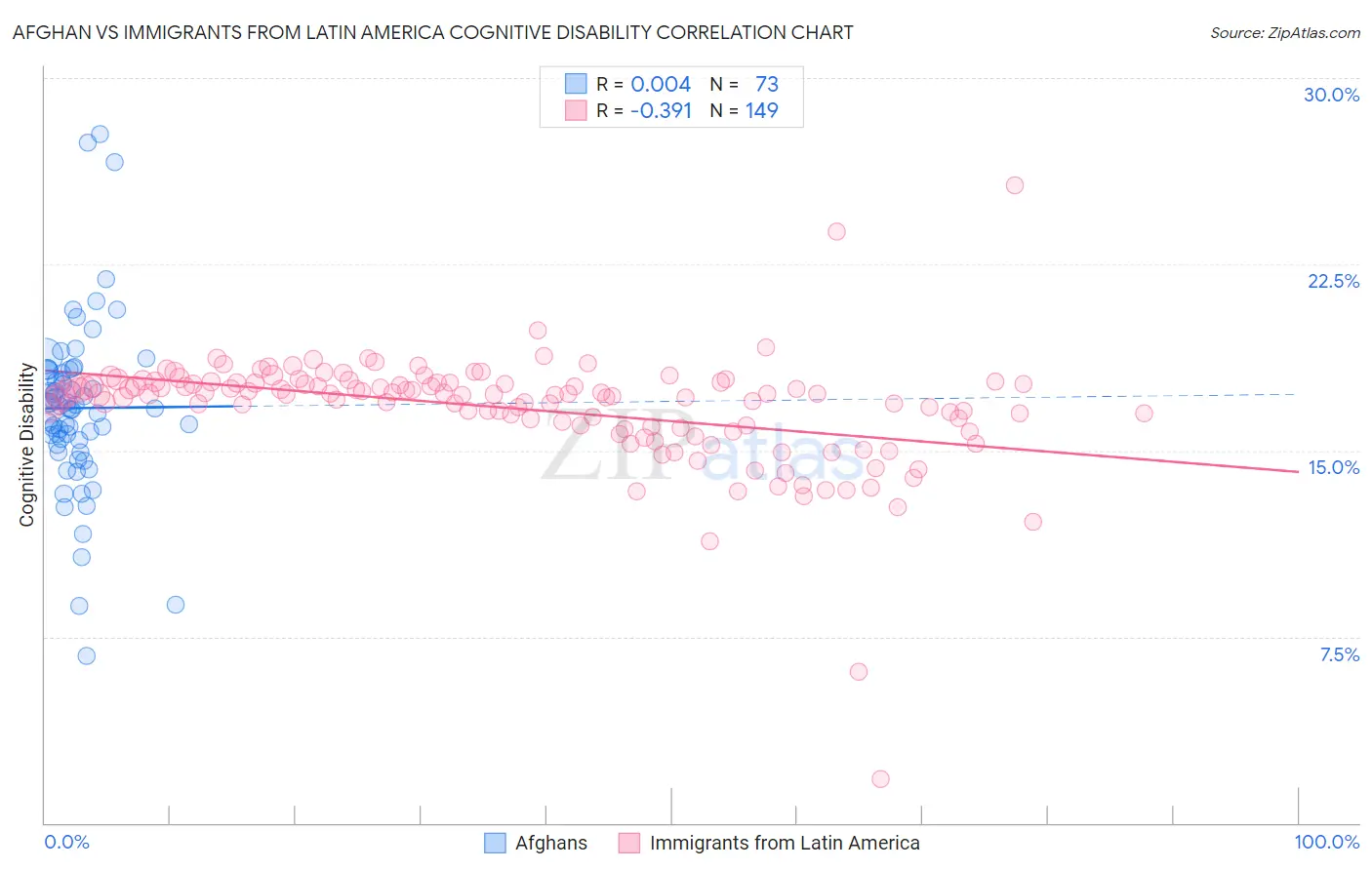 Afghan vs Immigrants from Latin America Cognitive Disability