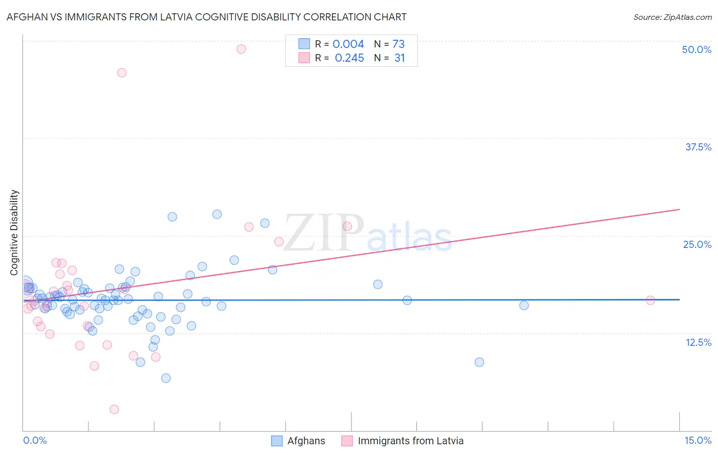 Afghan vs Immigrants from Latvia Cognitive Disability