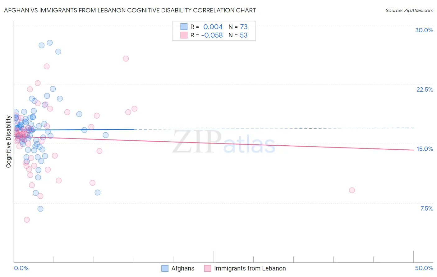 Afghan vs Immigrants from Lebanon Cognitive Disability