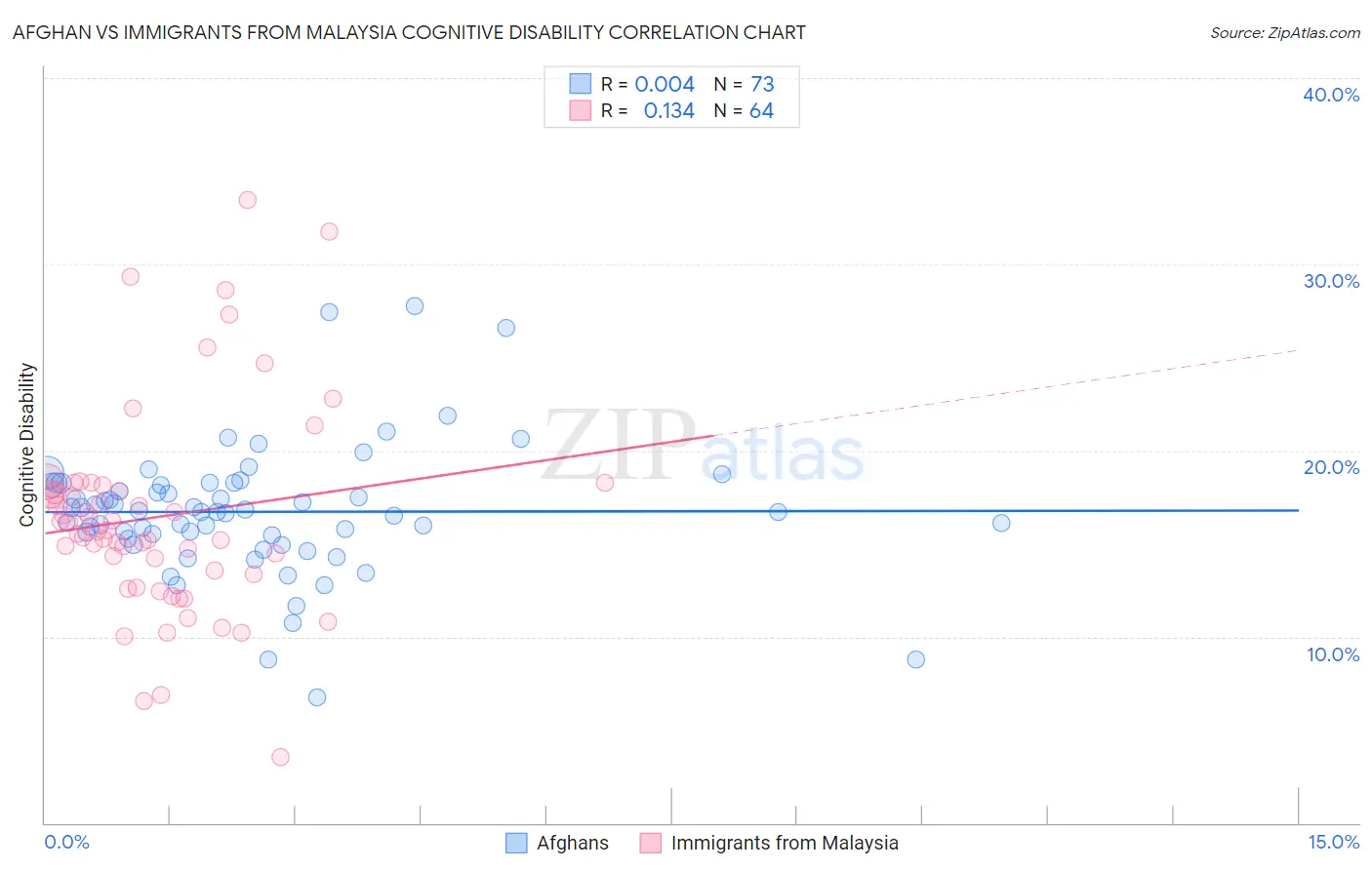 Afghan vs Immigrants from Malaysia Cognitive Disability
