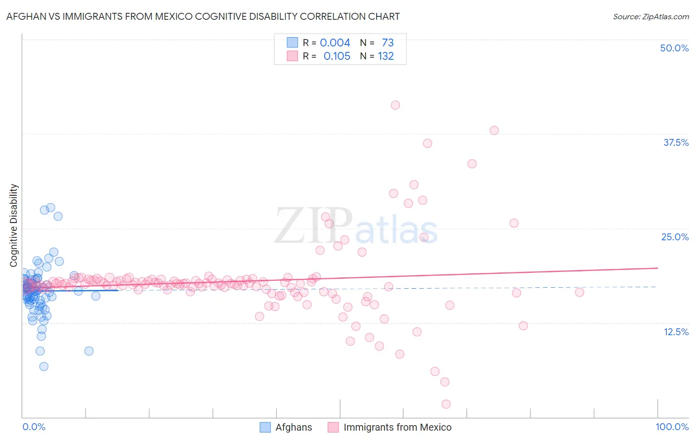 Afghan vs Immigrants from Mexico Cognitive Disability