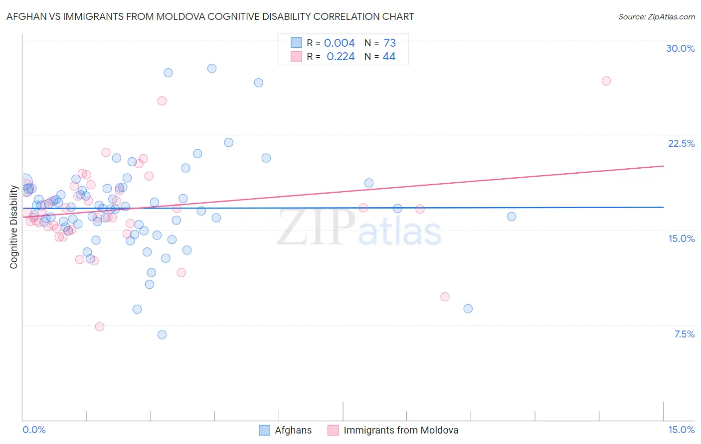 Afghan vs Immigrants from Moldova Cognitive Disability