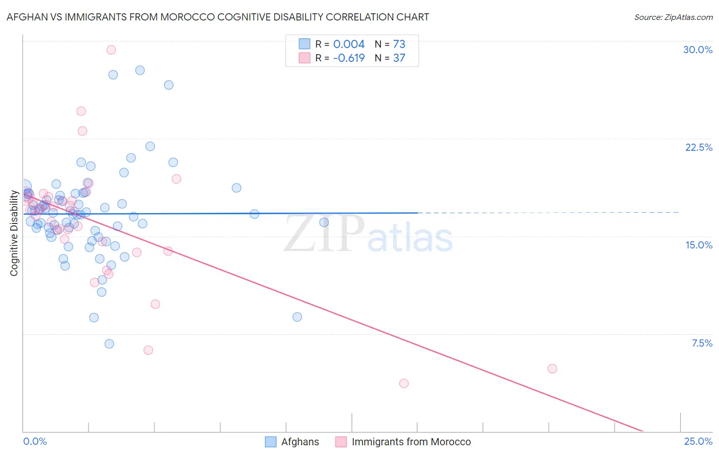 Afghan vs Immigrants from Morocco Cognitive Disability