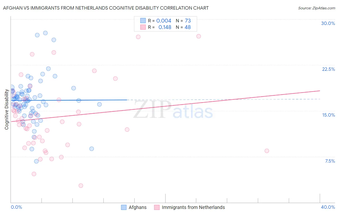 Afghan vs Immigrants from Netherlands Cognitive Disability