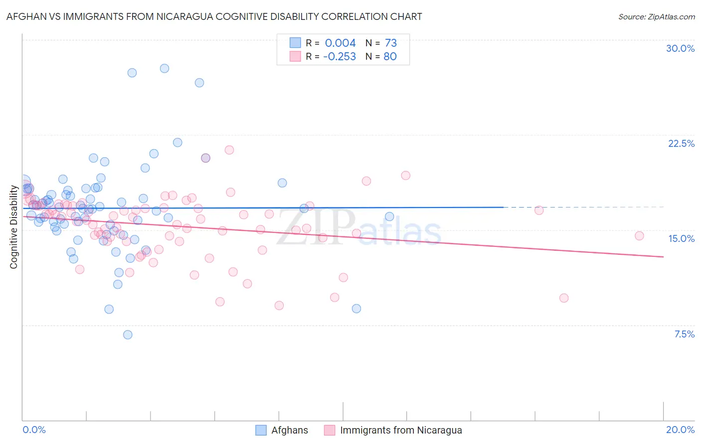 Afghan vs Immigrants from Nicaragua Cognitive Disability