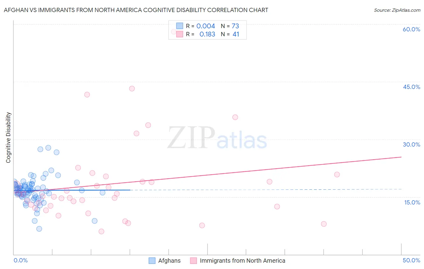 Afghan vs Immigrants from North America Cognitive Disability