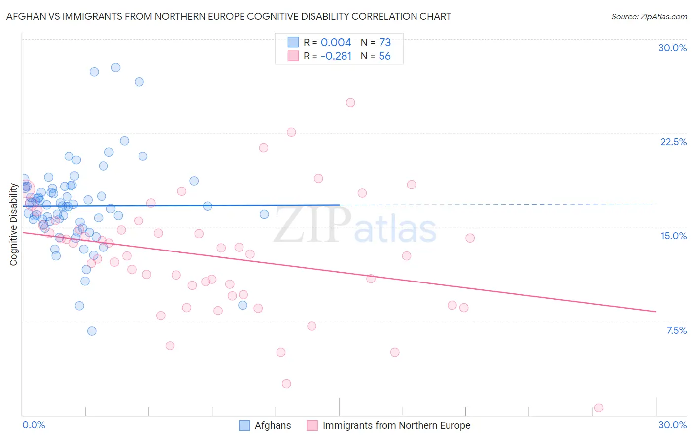 Afghan vs Immigrants from Northern Europe Cognitive Disability