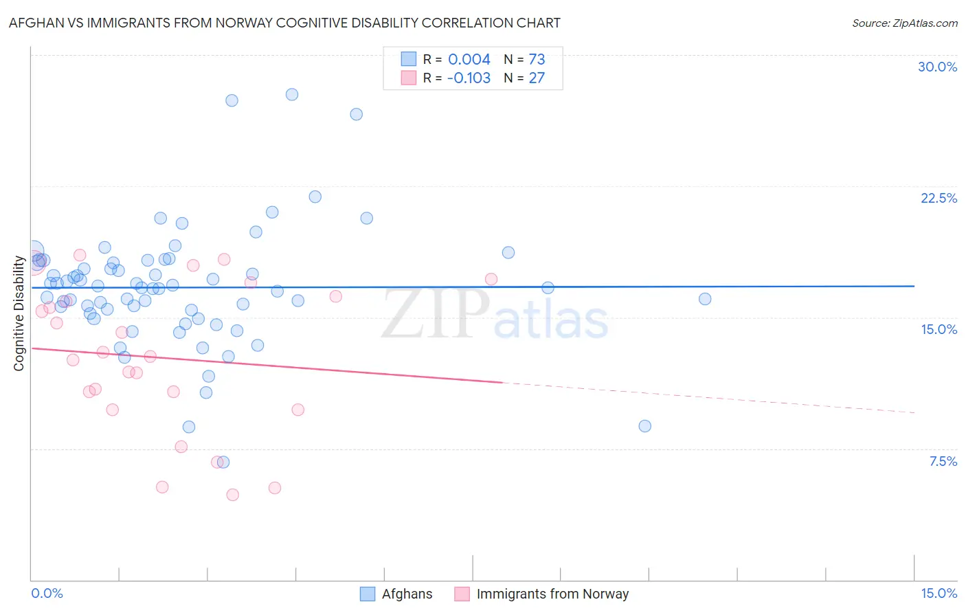 Afghan vs Immigrants from Norway Cognitive Disability