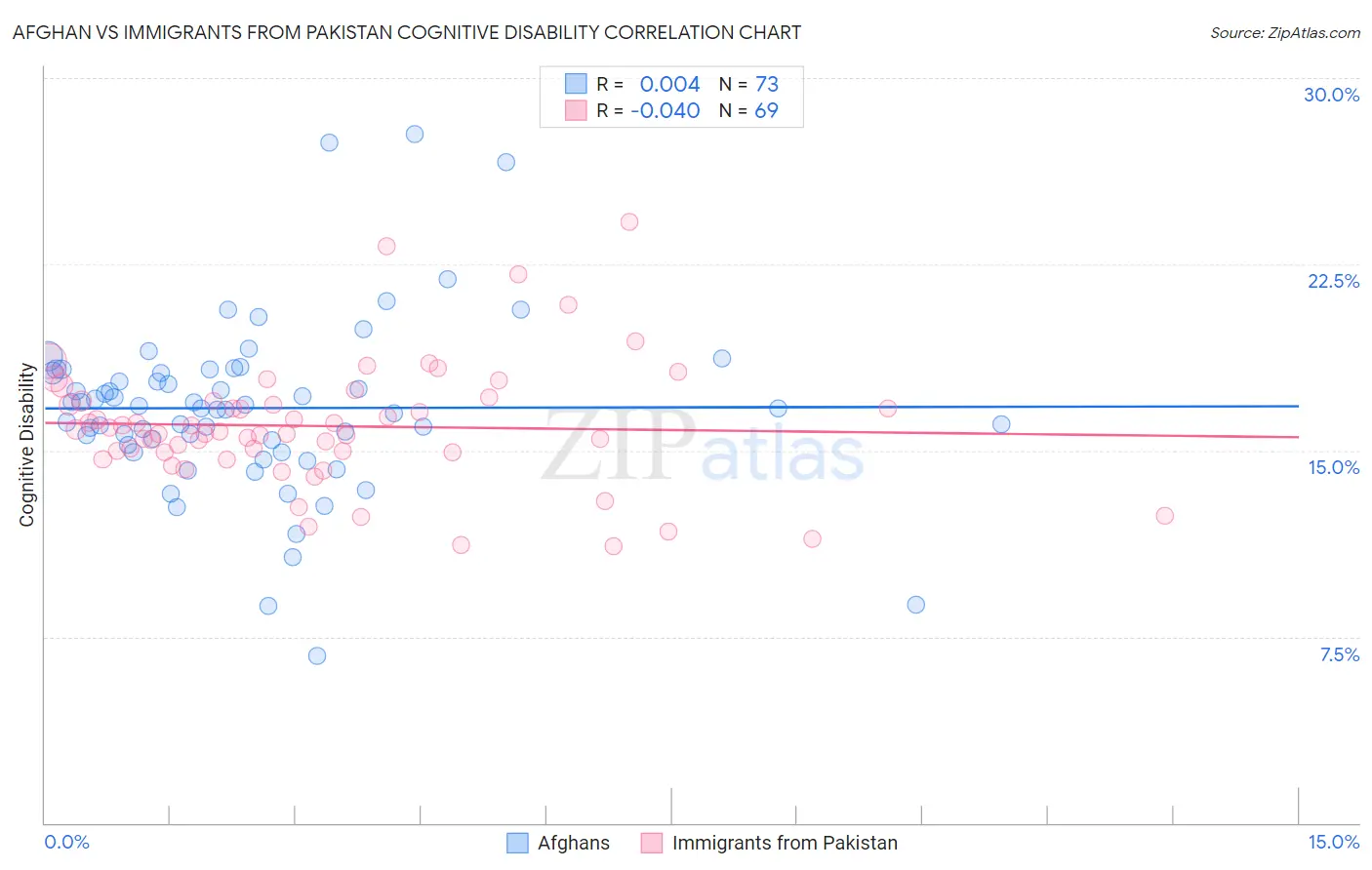 Afghan vs Immigrants from Pakistan Cognitive Disability