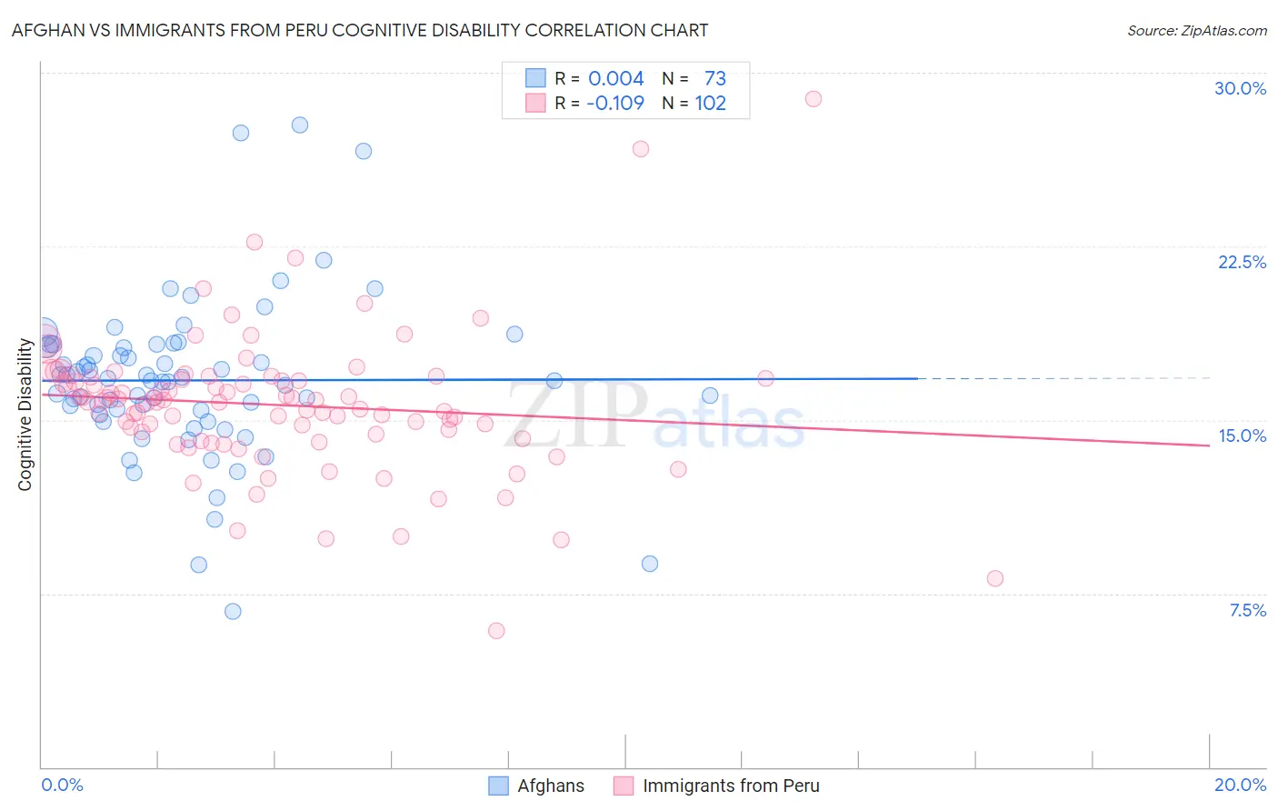 Afghan vs Immigrants from Peru Cognitive Disability
