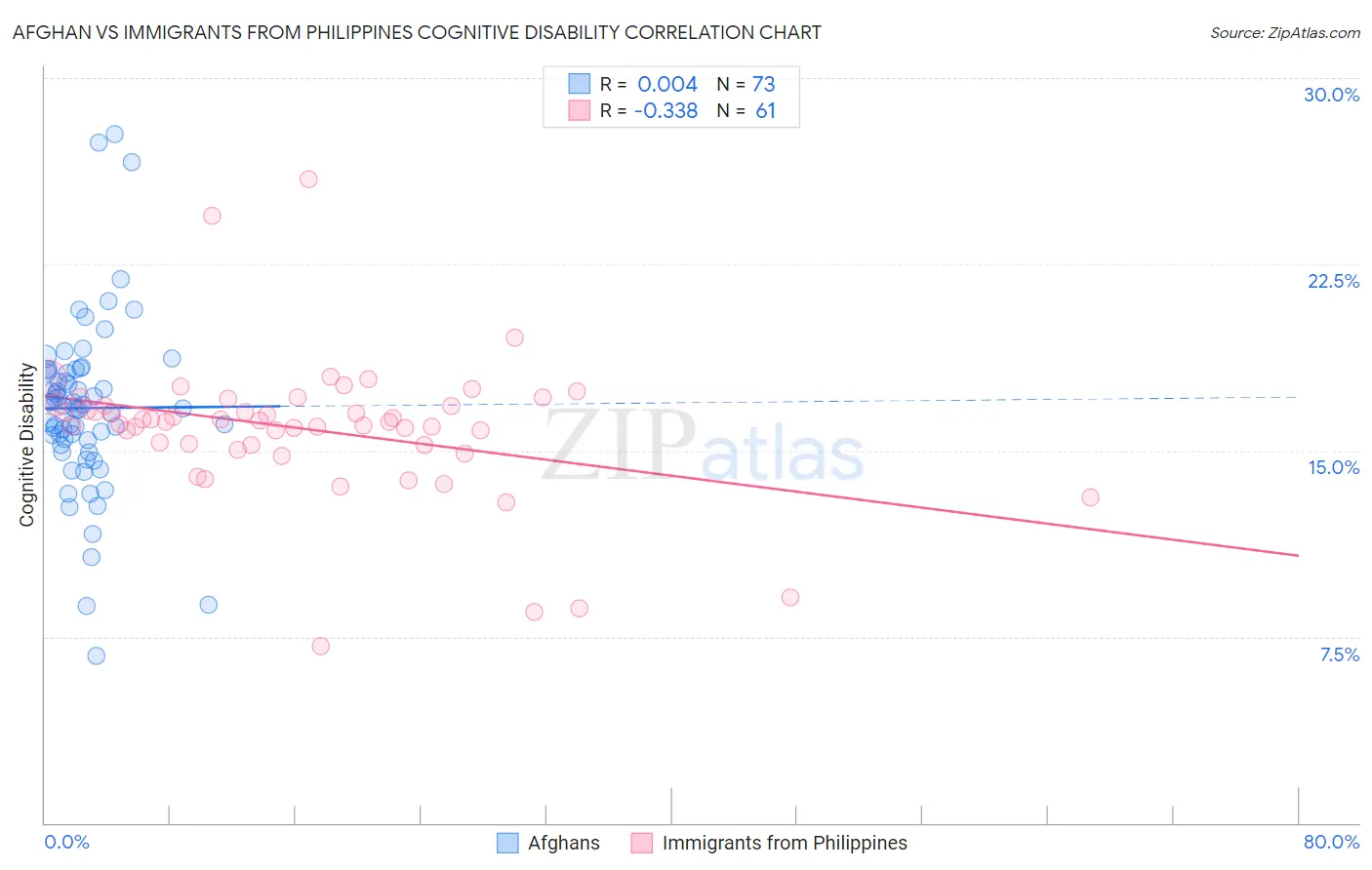 Afghan vs Immigrants from Philippines Cognitive Disability