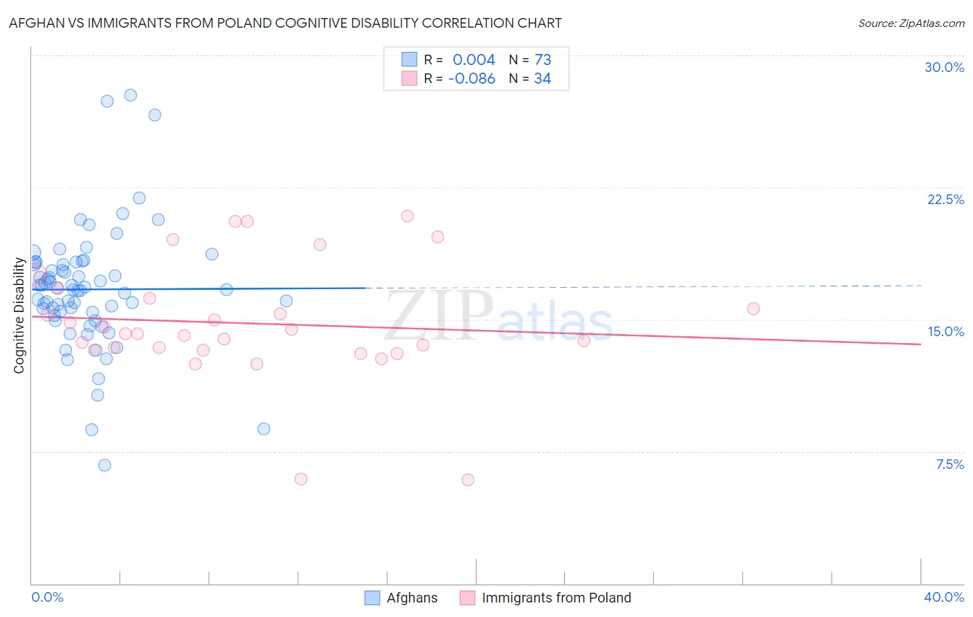 Afghan vs Immigrants from Poland Cognitive Disability