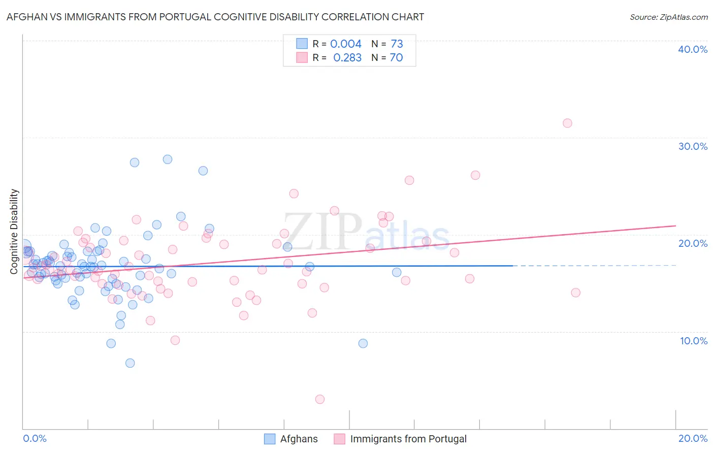 Afghan vs Immigrants from Portugal Cognitive Disability