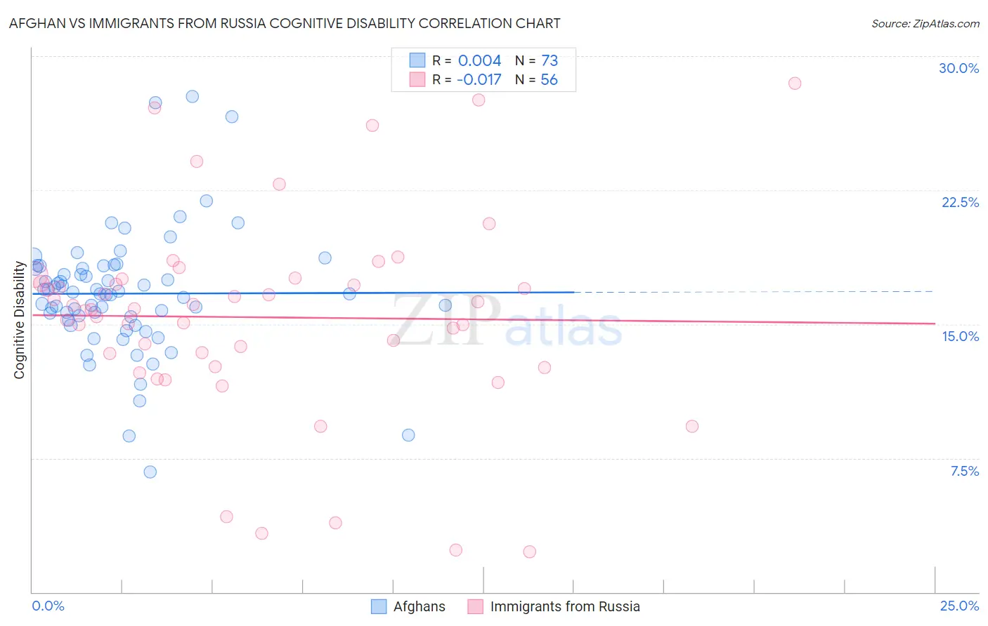 Afghan vs Immigrants from Russia Cognitive Disability