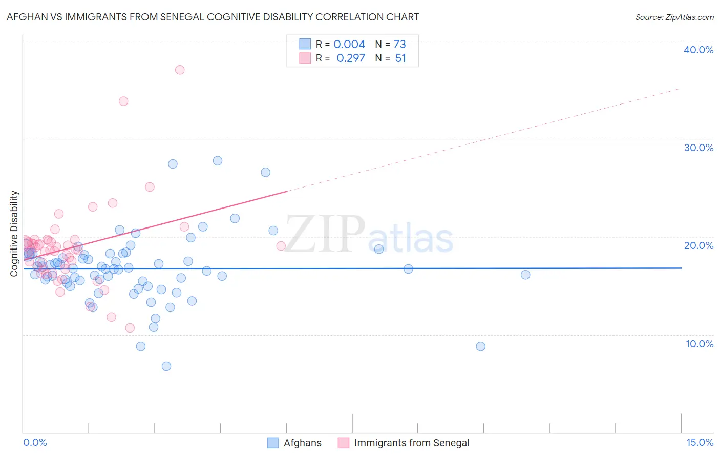 Afghan vs Immigrants from Senegal Cognitive Disability