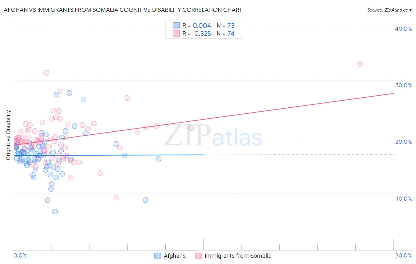 Afghan vs Immigrants from Somalia Cognitive Disability