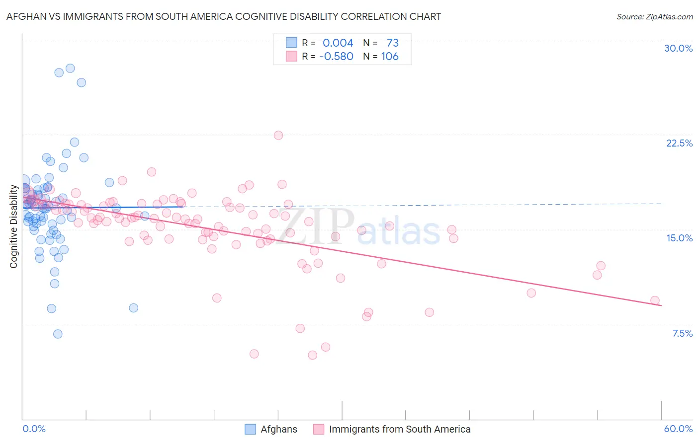 Afghan vs Immigrants from South America Cognitive Disability