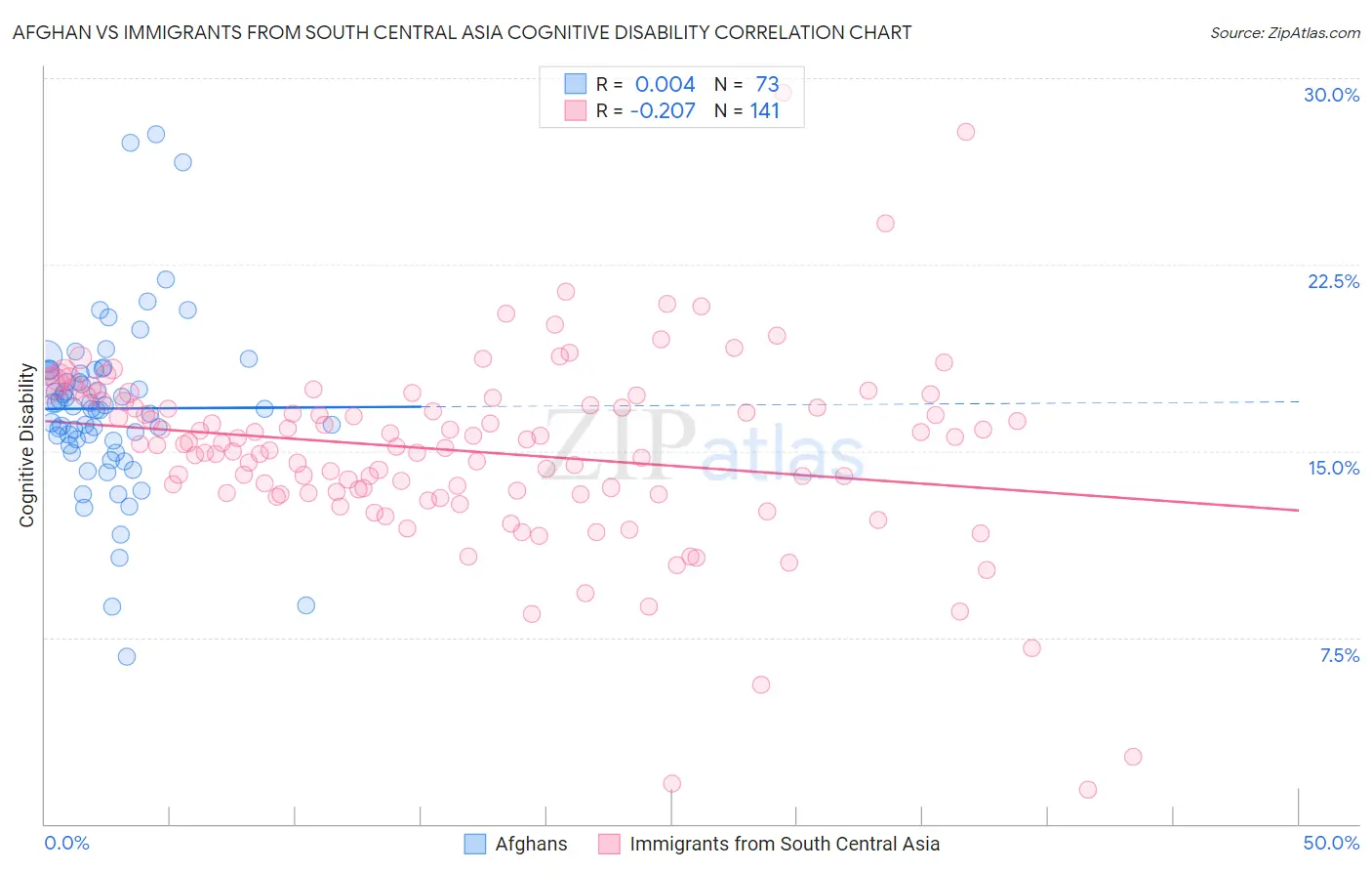 Afghan vs Immigrants from South Central Asia Cognitive Disability