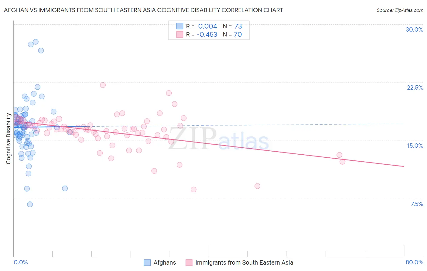 Afghan vs Immigrants from South Eastern Asia Cognitive Disability
