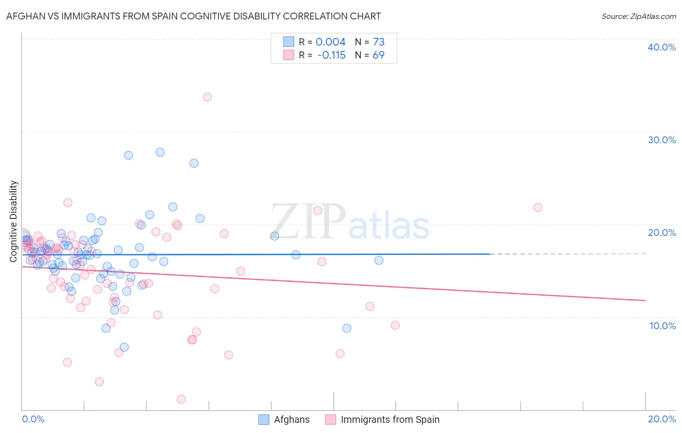 Afghan vs Immigrants from Spain Cognitive Disability