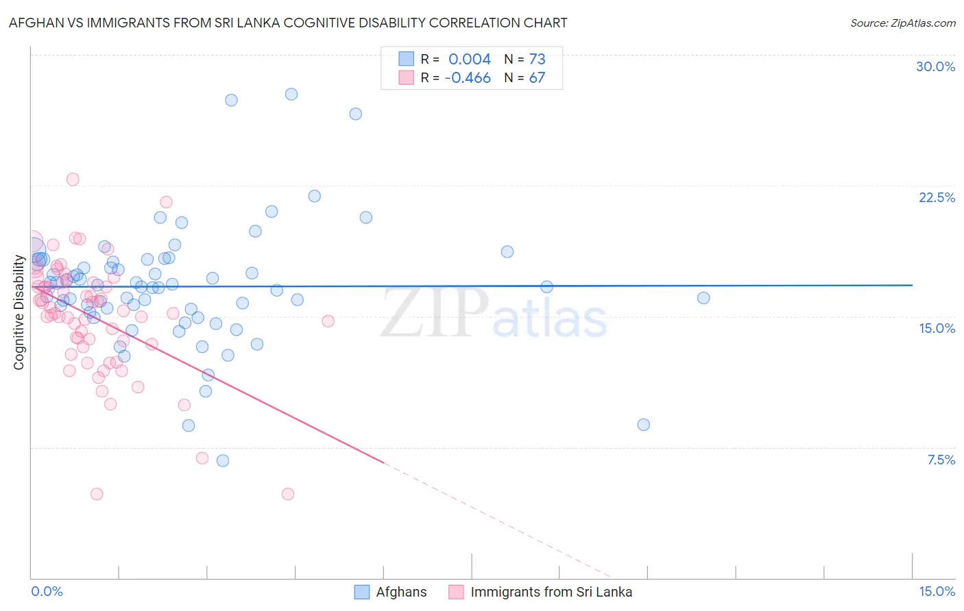 Afghan vs Immigrants from Sri Lanka Cognitive Disability
