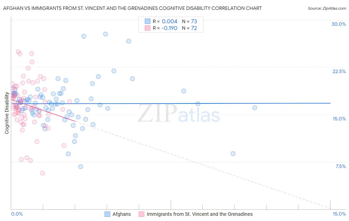 Afghan vs Immigrants from St. Vincent and the Grenadines Cognitive Disability