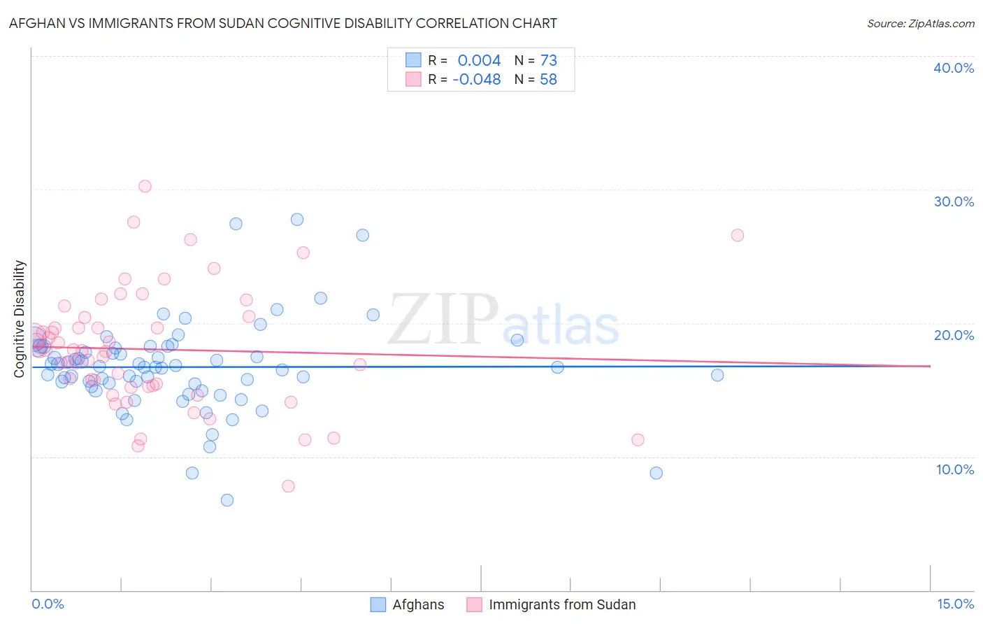 Afghan vs Immigrants from Sudan Cognitive Disability