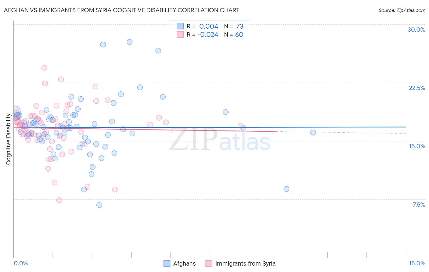 Afghan vs Immigrants from Syria Cognitive Disability