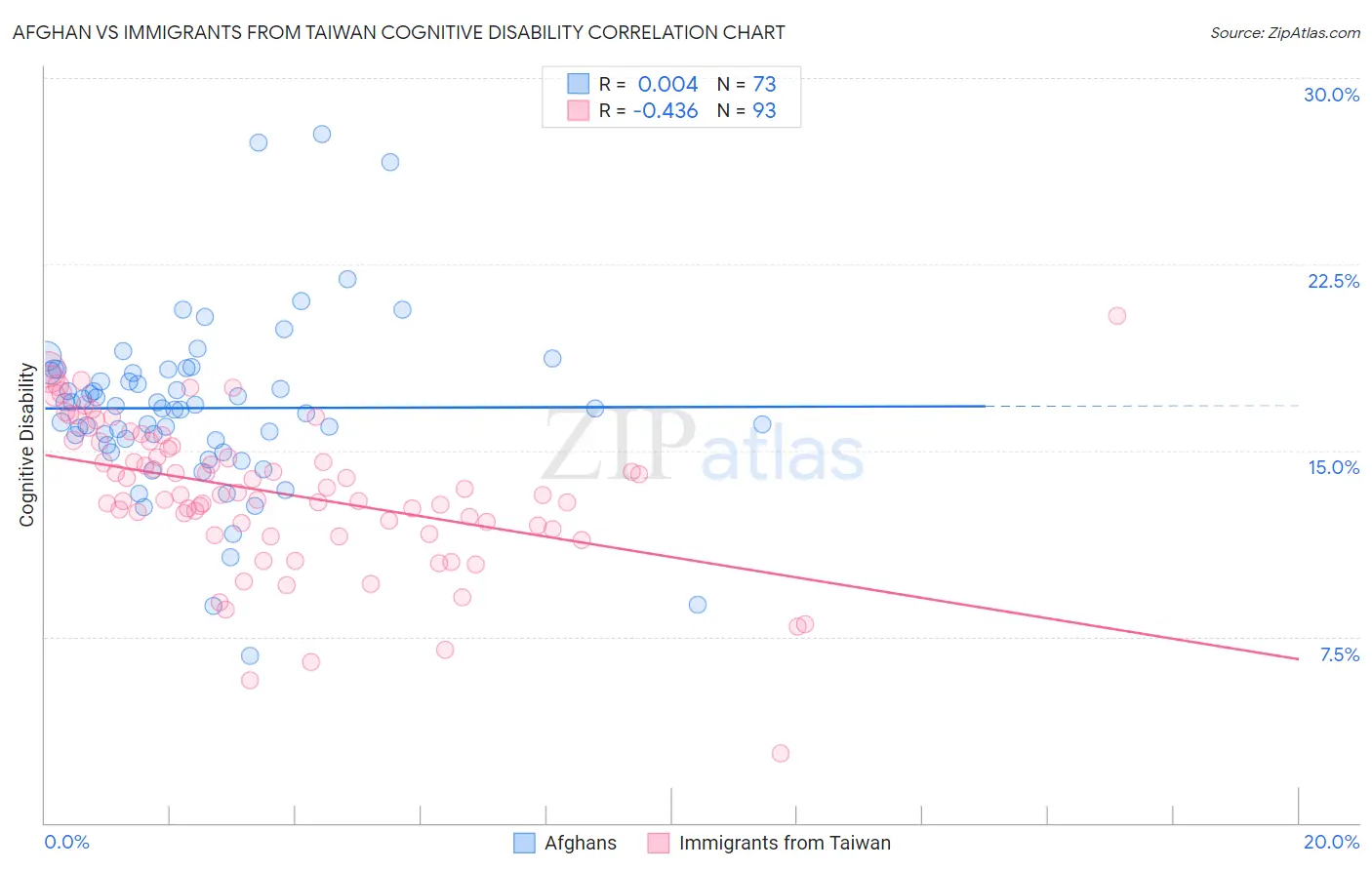 Afghan vs Immigrants from Taiwan Cognitive Disability
