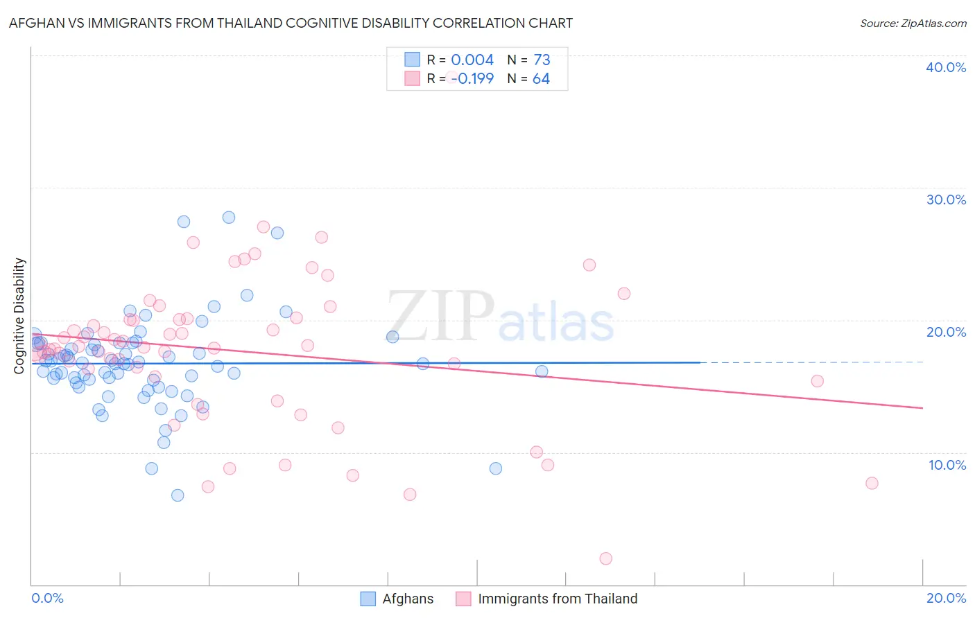 Afghan vs Immigrants from Thailand Cognitive Disability