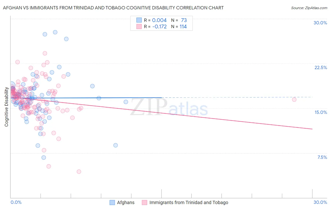 Afghan vs Immigrants from Trinidad and Tobago Cognitive Disability