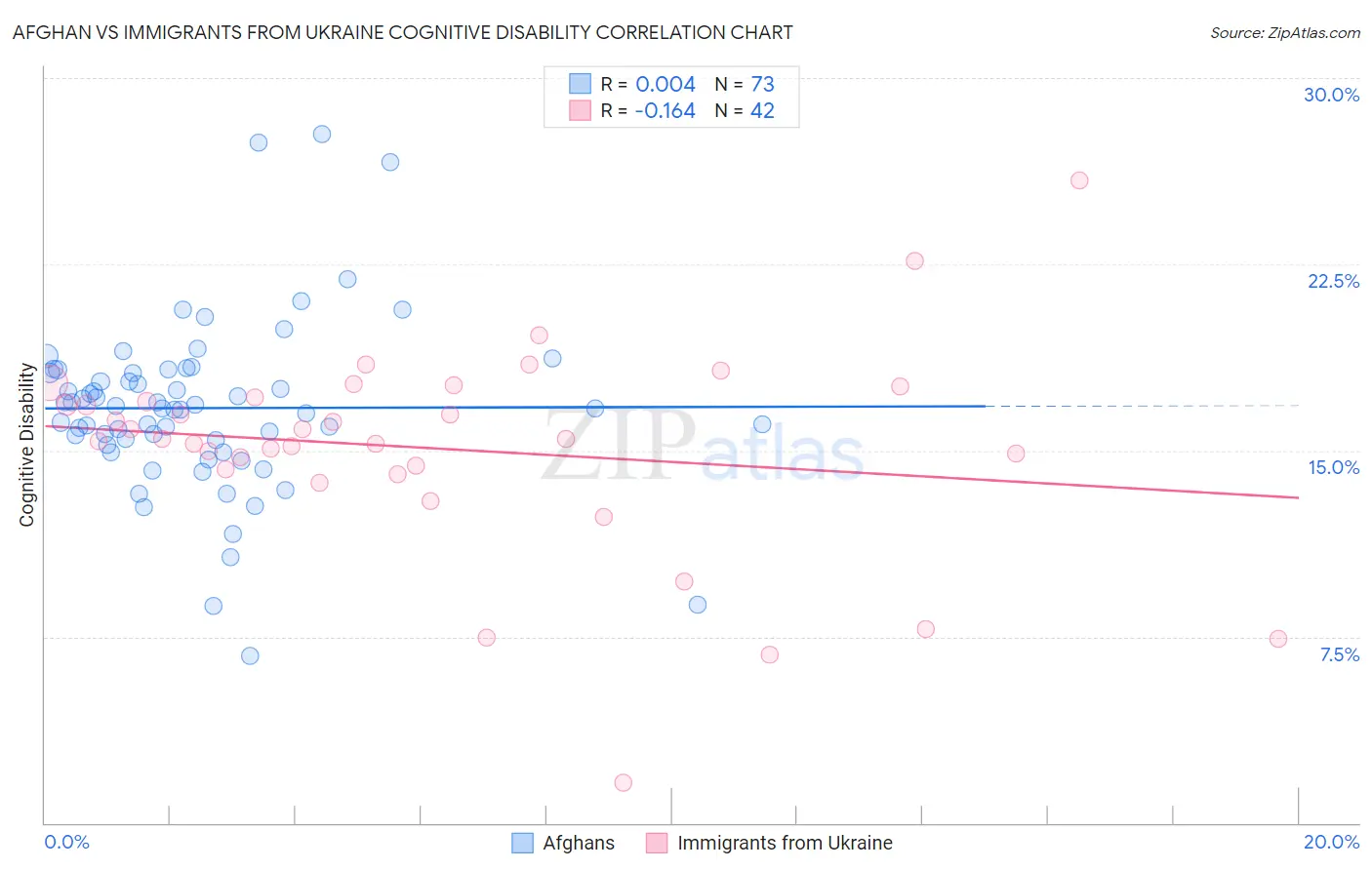 Afghan vs Immigrants from Ukraine Cognitive Disability