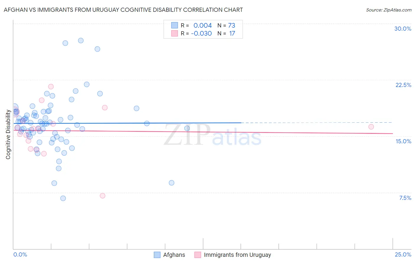 Afghan vs Immigrants from Uruguay Cognitive Disability
