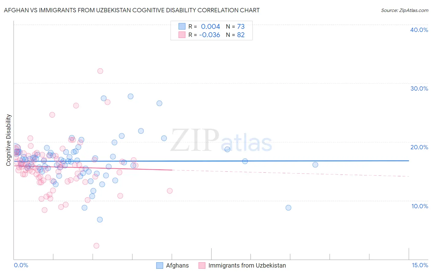 Afghan vs Immigrants from Uzbekistan Cognitive Disability