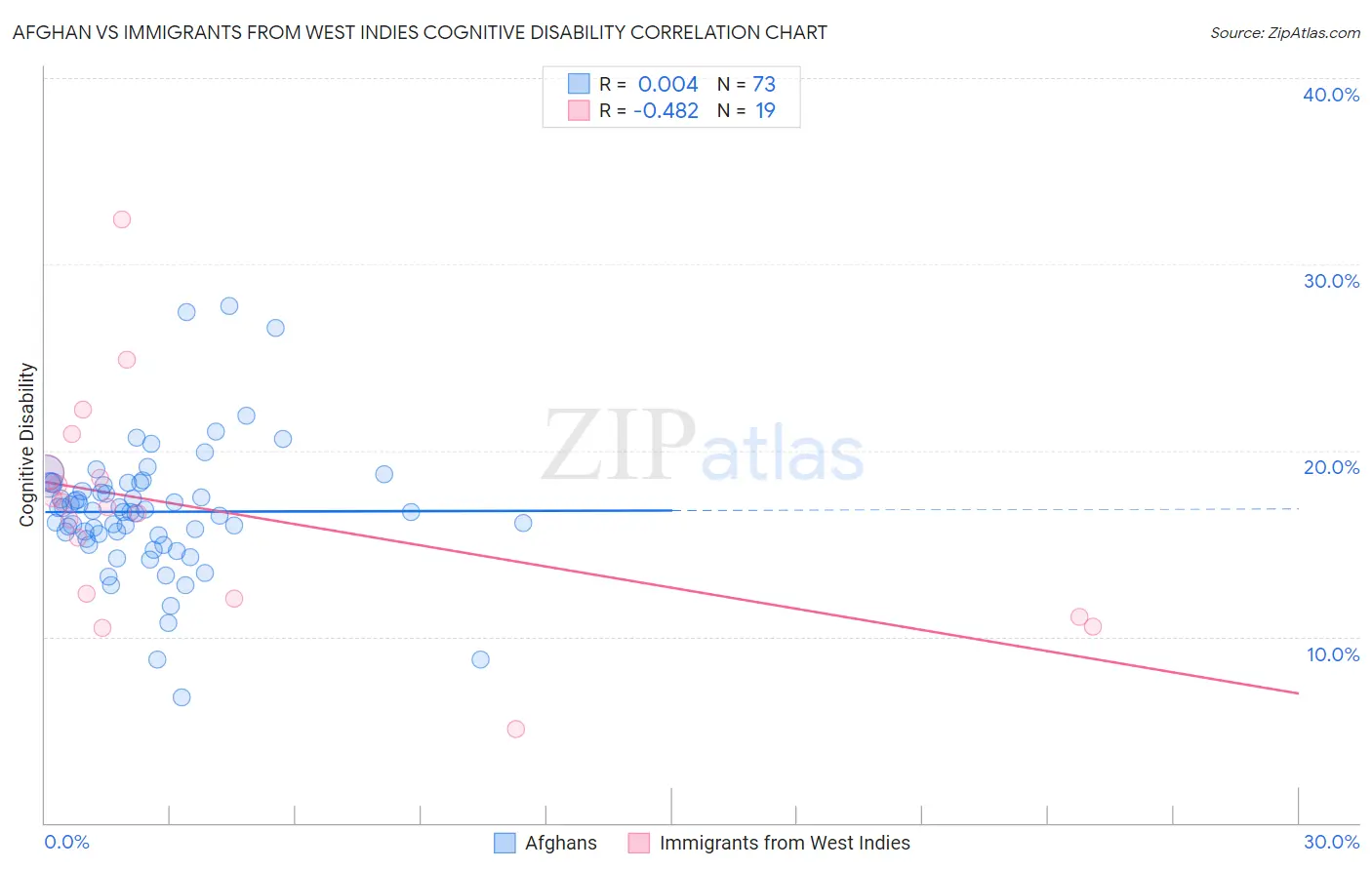 Afghan vs Immigrants from West Indies Cognitive Disability