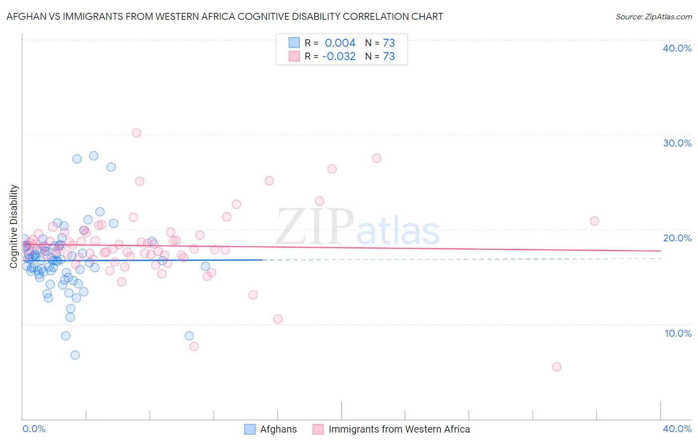 Afghan vs Immigrants from Western Africa Cognitive Disability