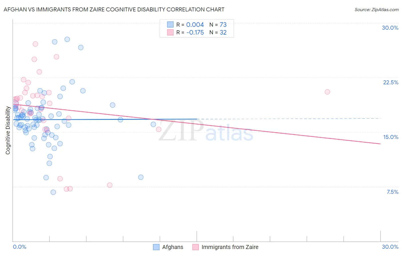 Afghan vs Immigrants from Zaire Cognitive Disability