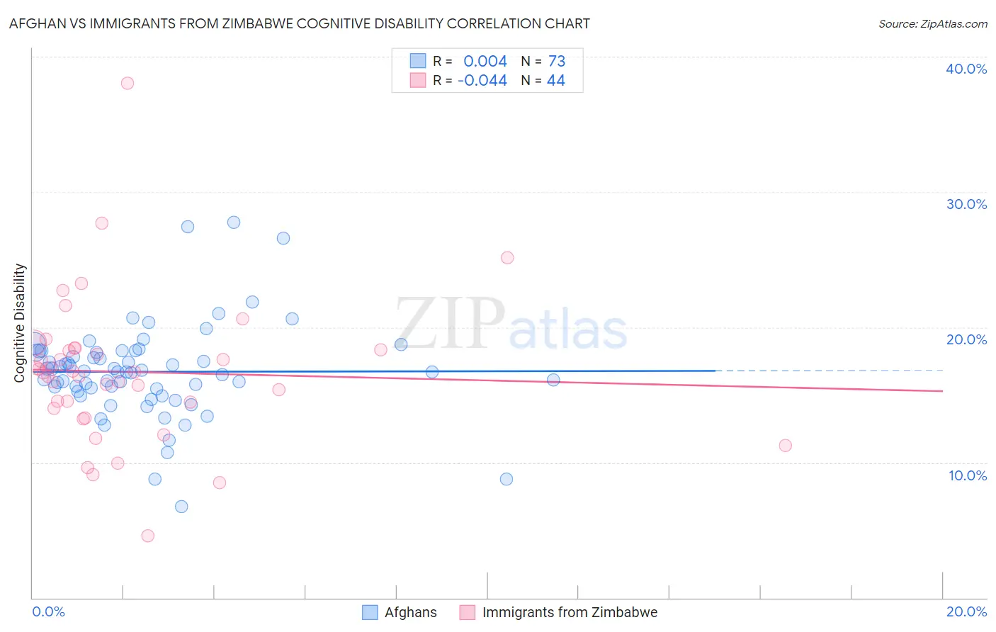 Afghan vs Immigrants from Zimbabwe Cognitive Disability