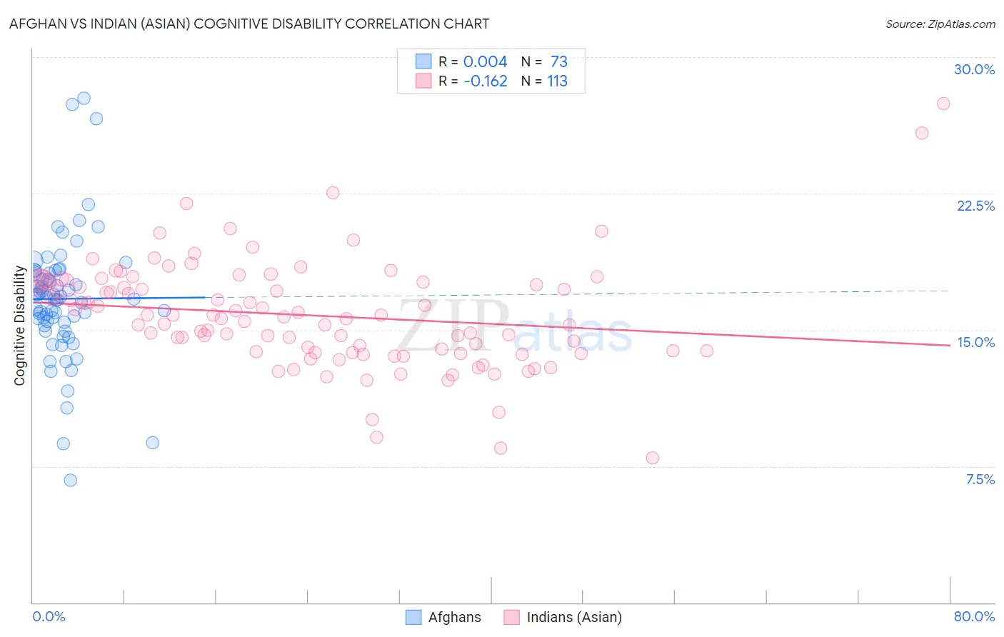 Afghan vs Indian (Asian) Cognitive Disability