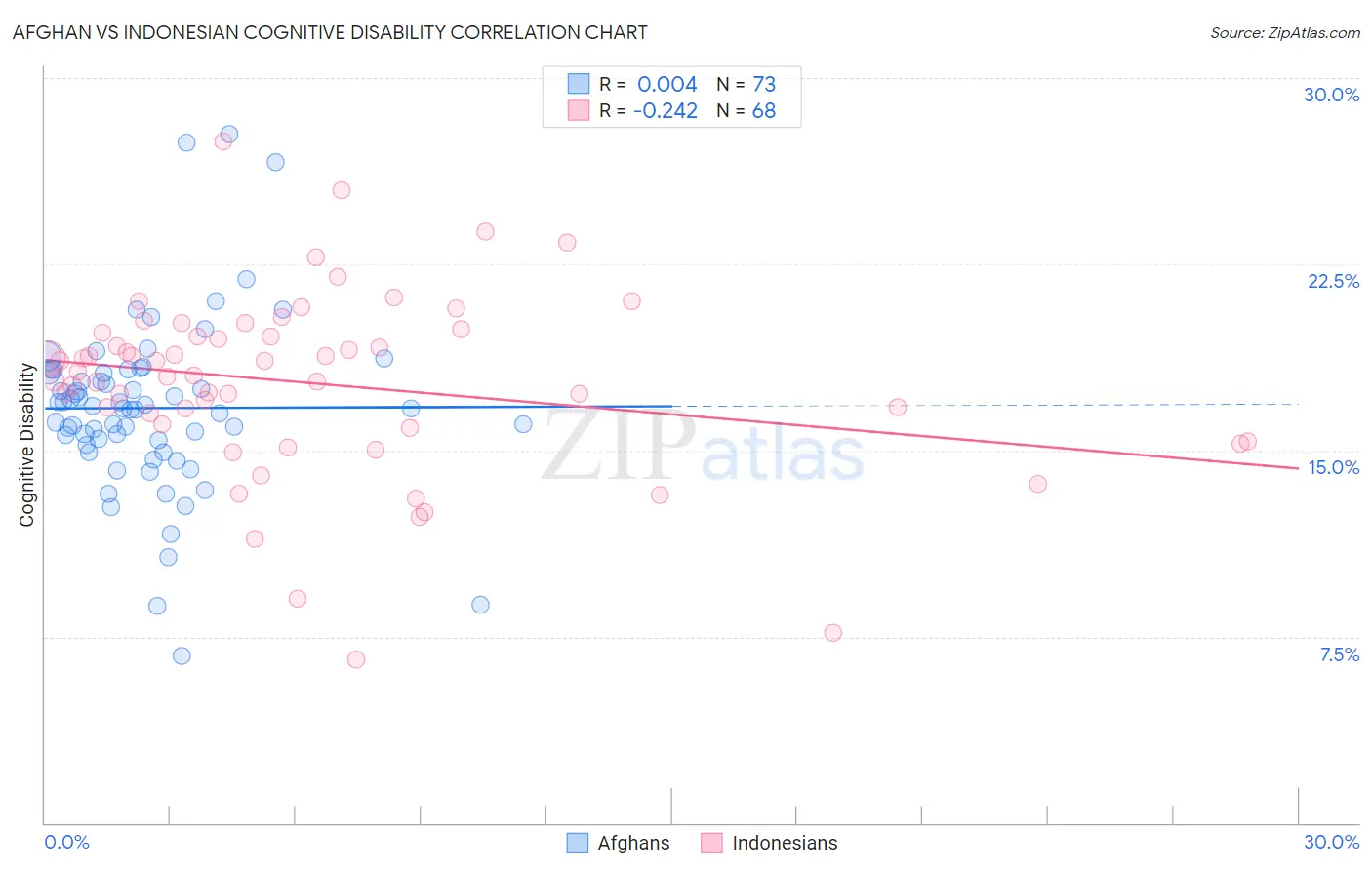Afghan vs Indonesian Cognitive Disability