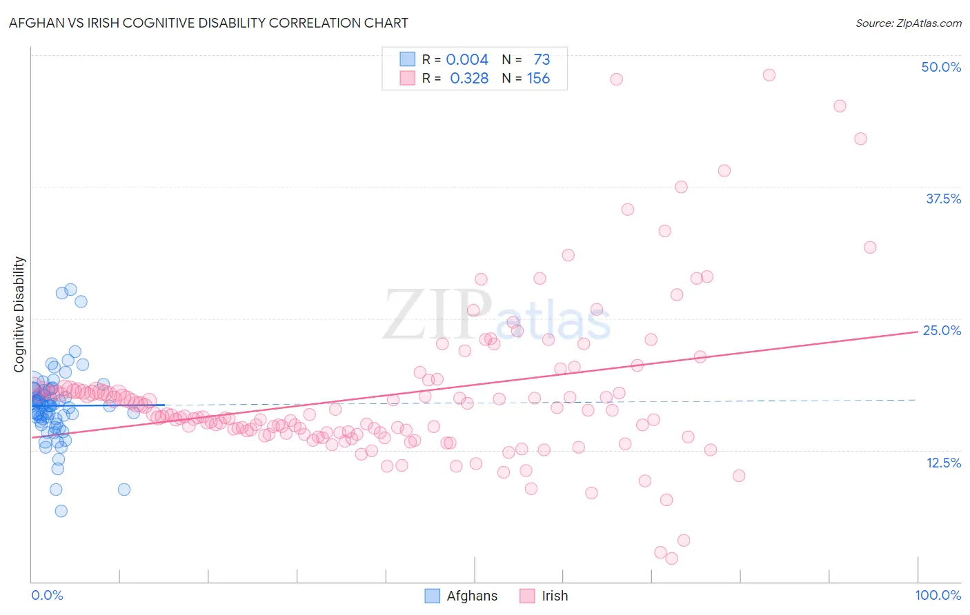 Afghan vs Irish Cognitive Disability