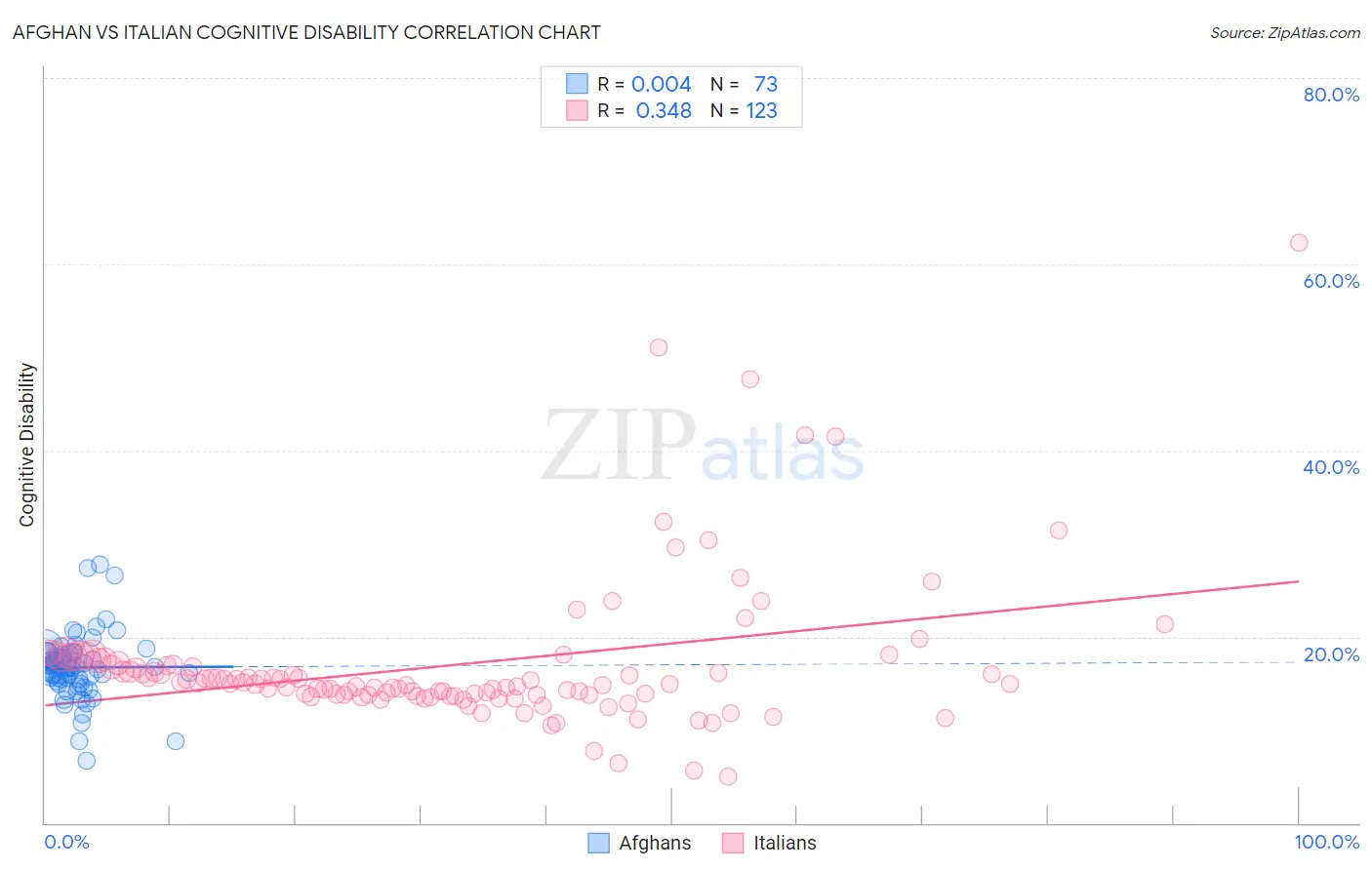Afghan vs Italian Cognitive Disability