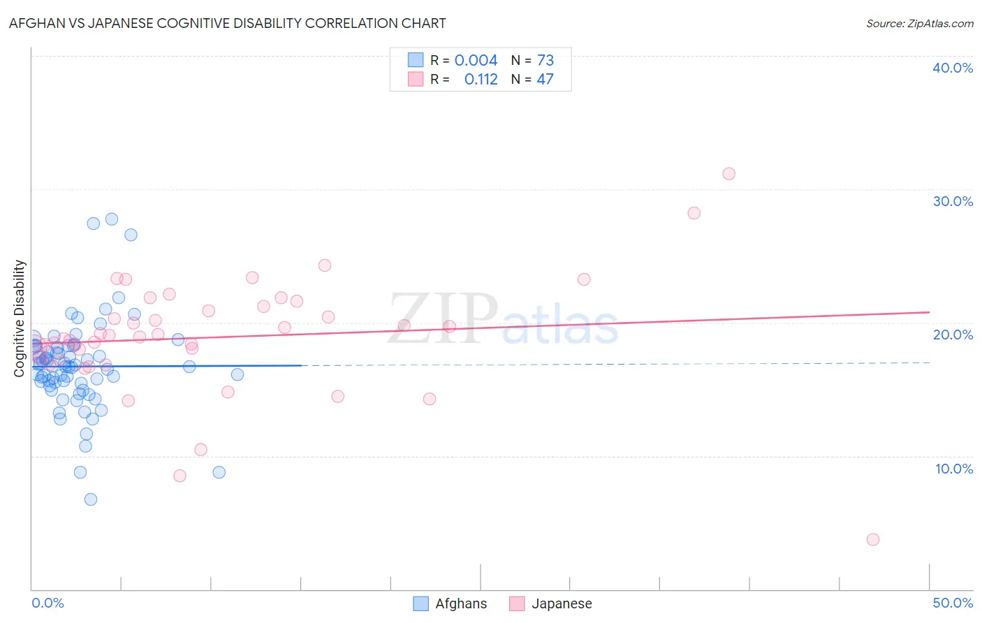 Afghan vs Japanese Cognitive Disability