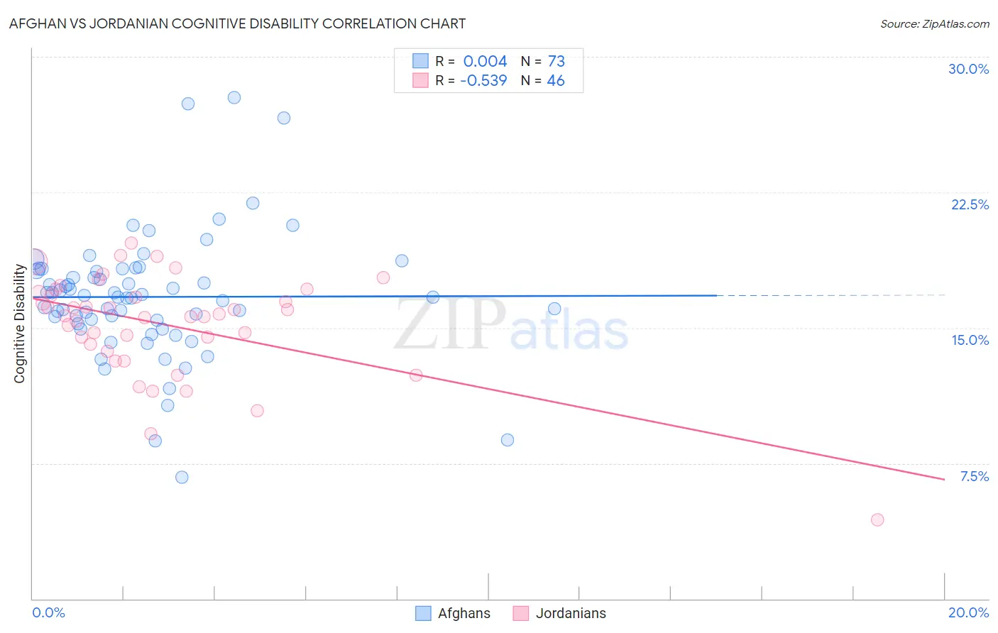 Afghan vs Jordanian Cognitive Disability