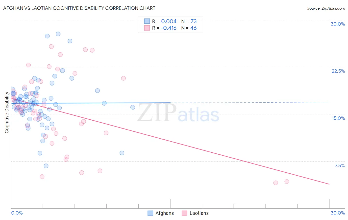 Afghan vs Laotian Cognitive Disability