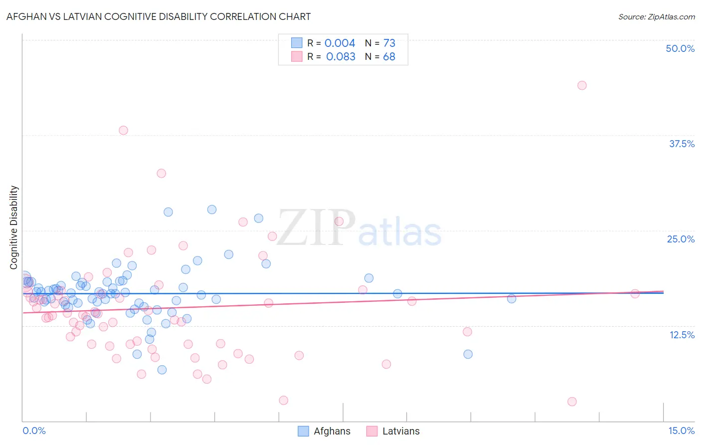Afghan vs Latvian Cognitive Disability