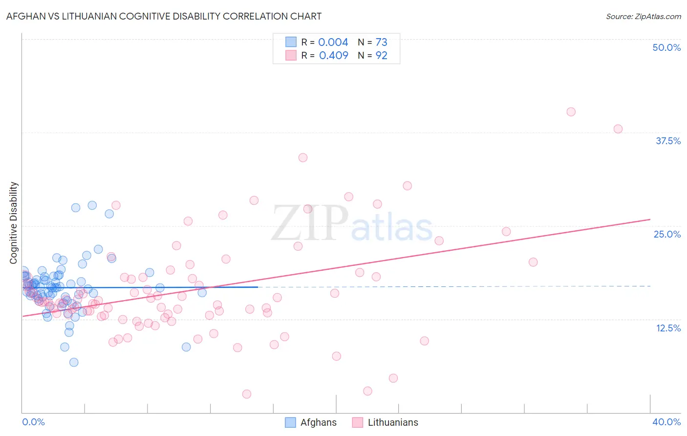 Afghan vs Lithuanian Cognitive Disability